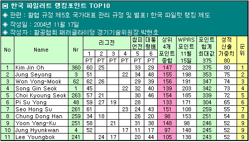 한국파일러트랭킹TOP10.jpg
